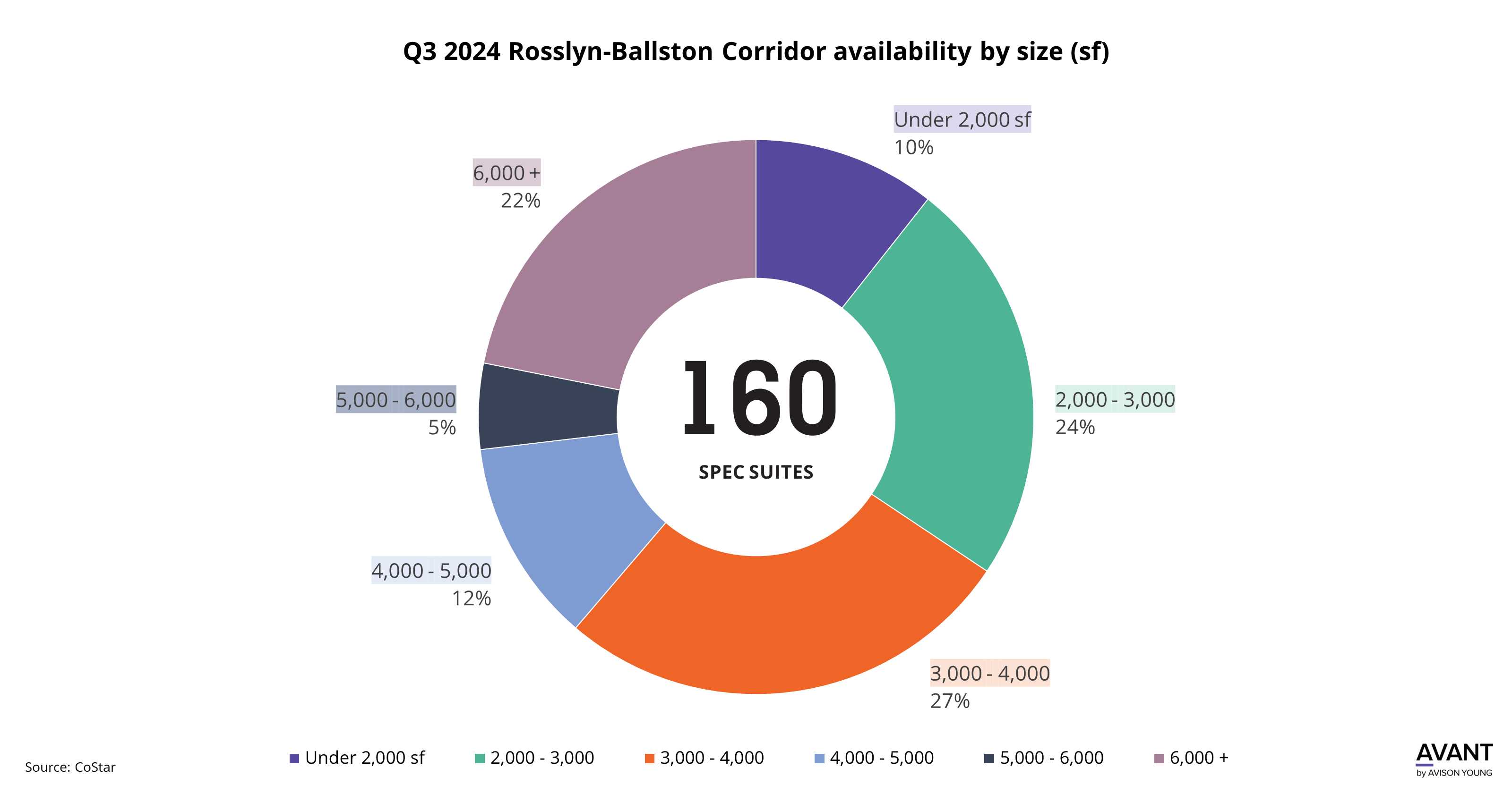 Pie chart comparing spec suite availability by size tranches